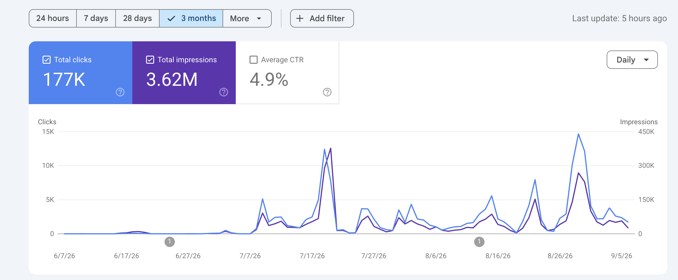 Google Search Console — 3 ayda 177K tıklama, 3.62M izlenim