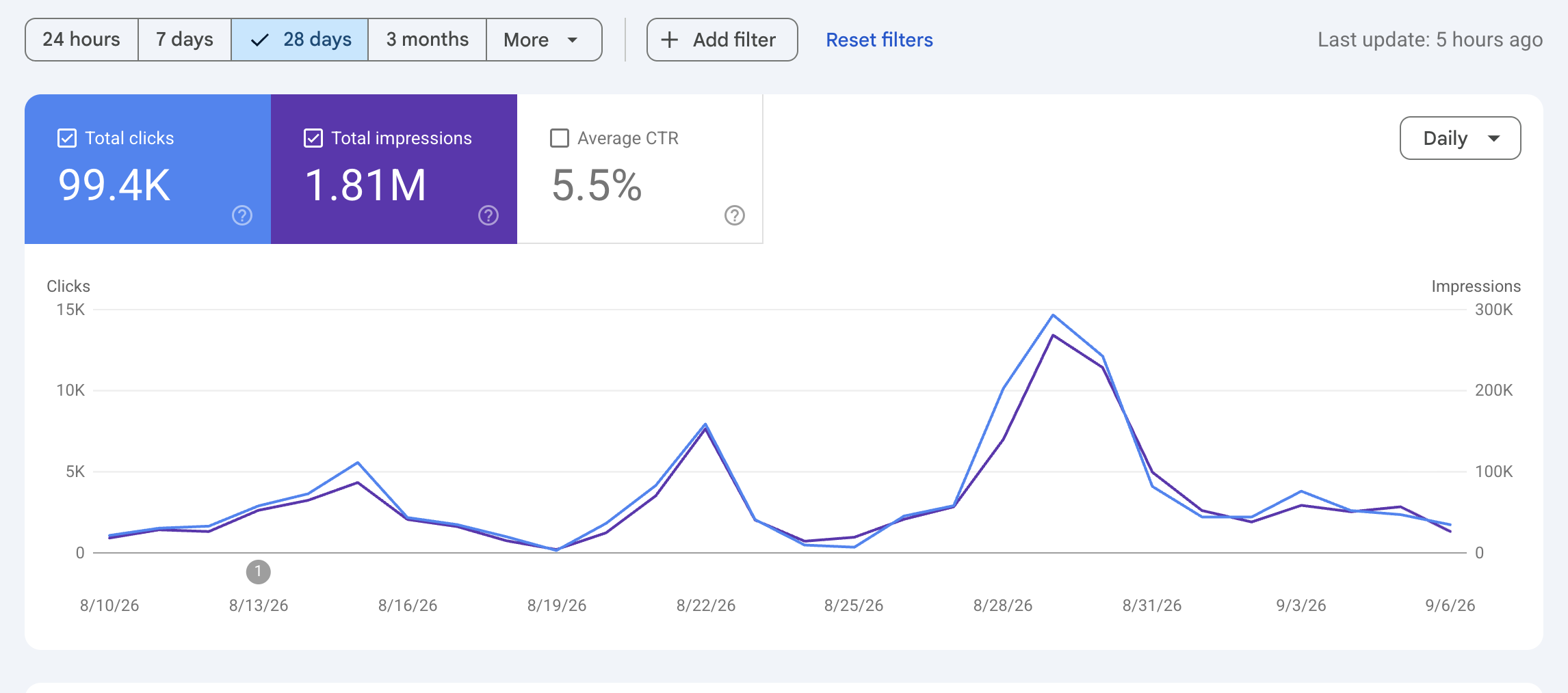 Google Search Console — son 28 günde 99.4K tıklama, 1.81M izlenim