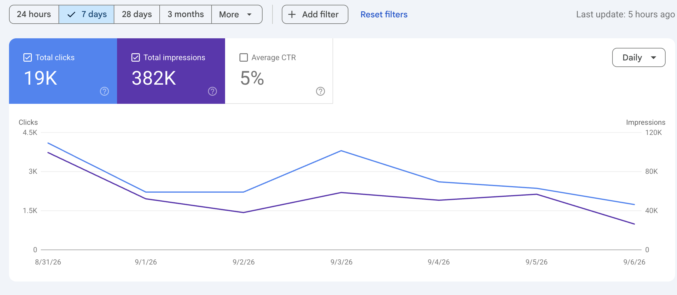 Google Search Console — son 7 günde 19K tıklama, 382K izlenim
