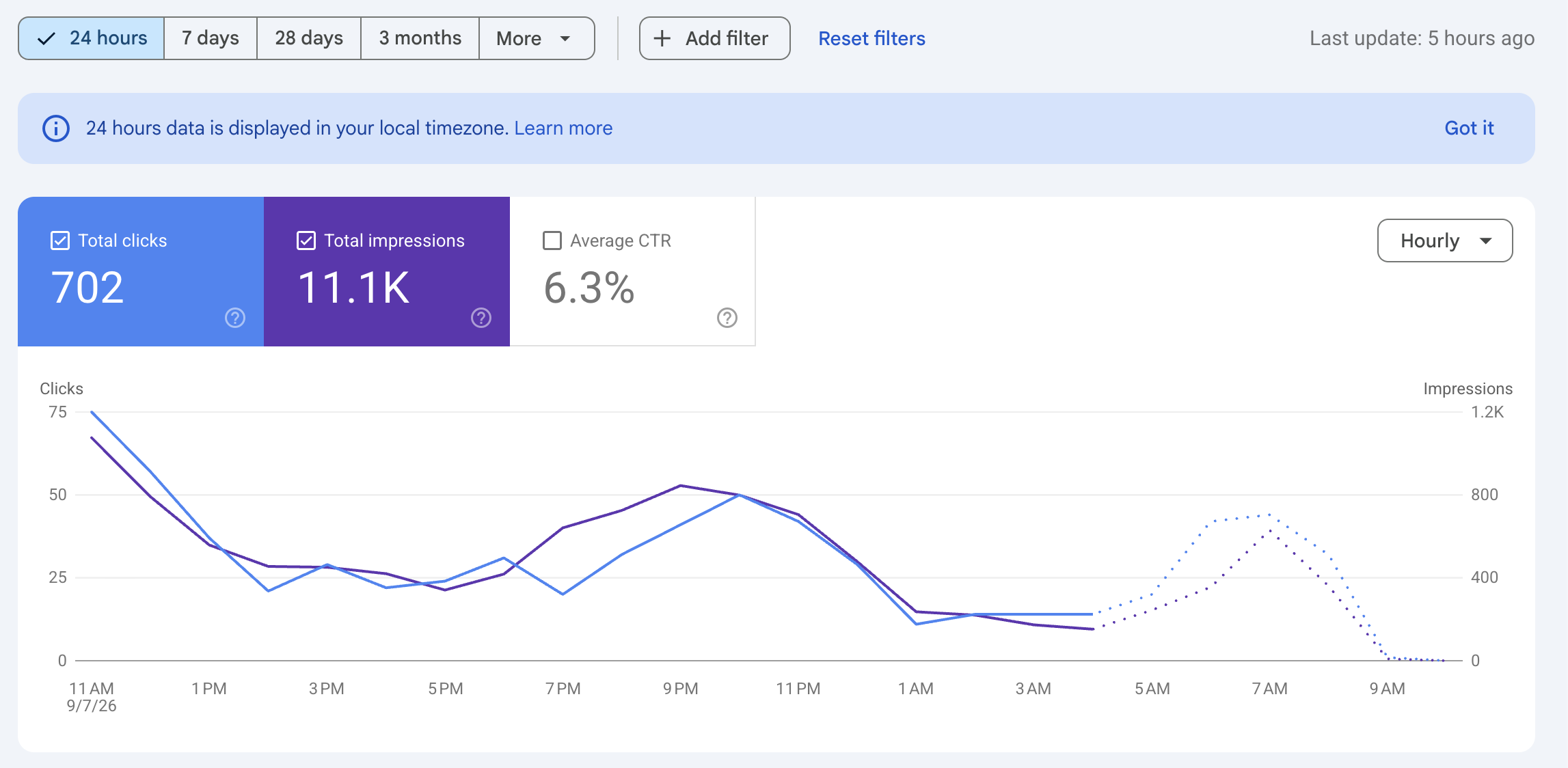 Google Search Console — son 24 saatte 702 tıklama, %6.3 CTR