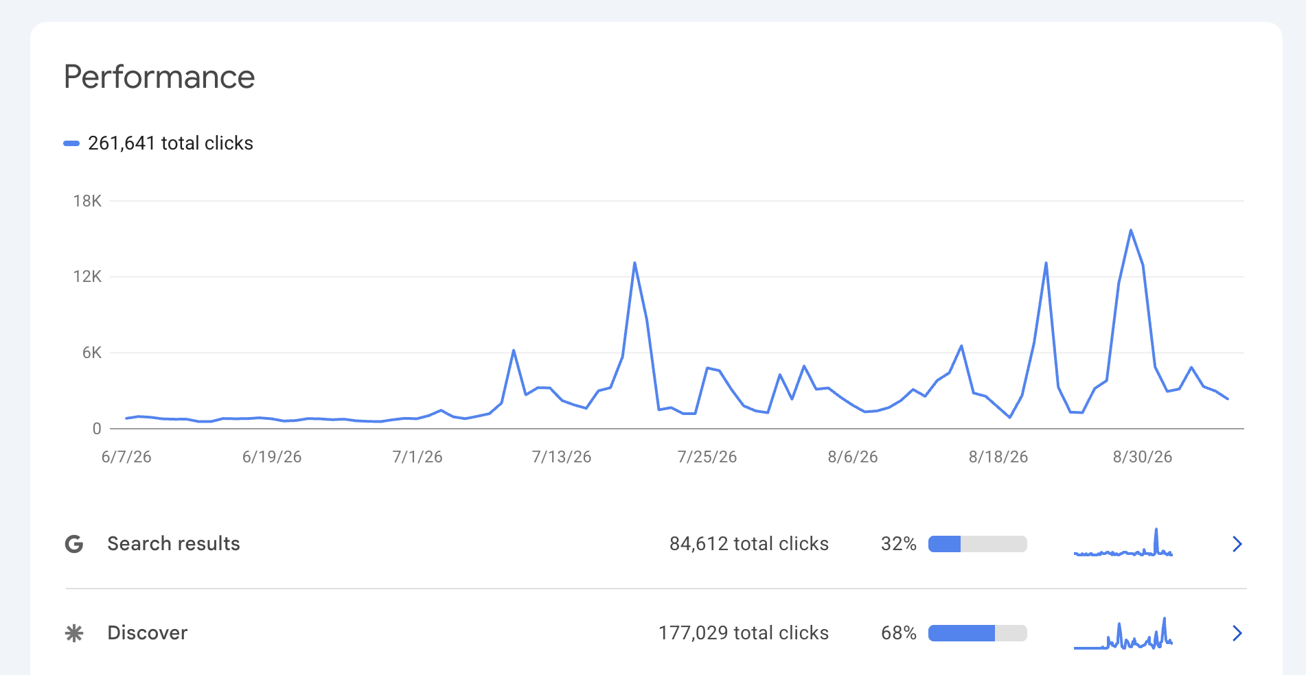 Google Search Console — 261K tıklamanın %68'i Discover'dan