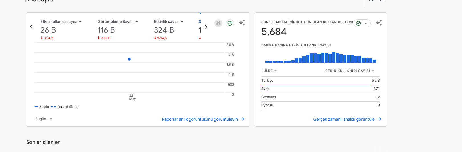 Google Analytics 26B kullanıcı gerçek zamanlı