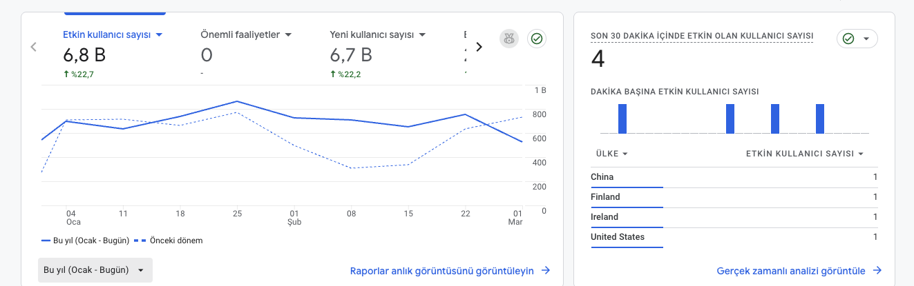 SEO Çalışması Ne Zaman Sonuç Verir