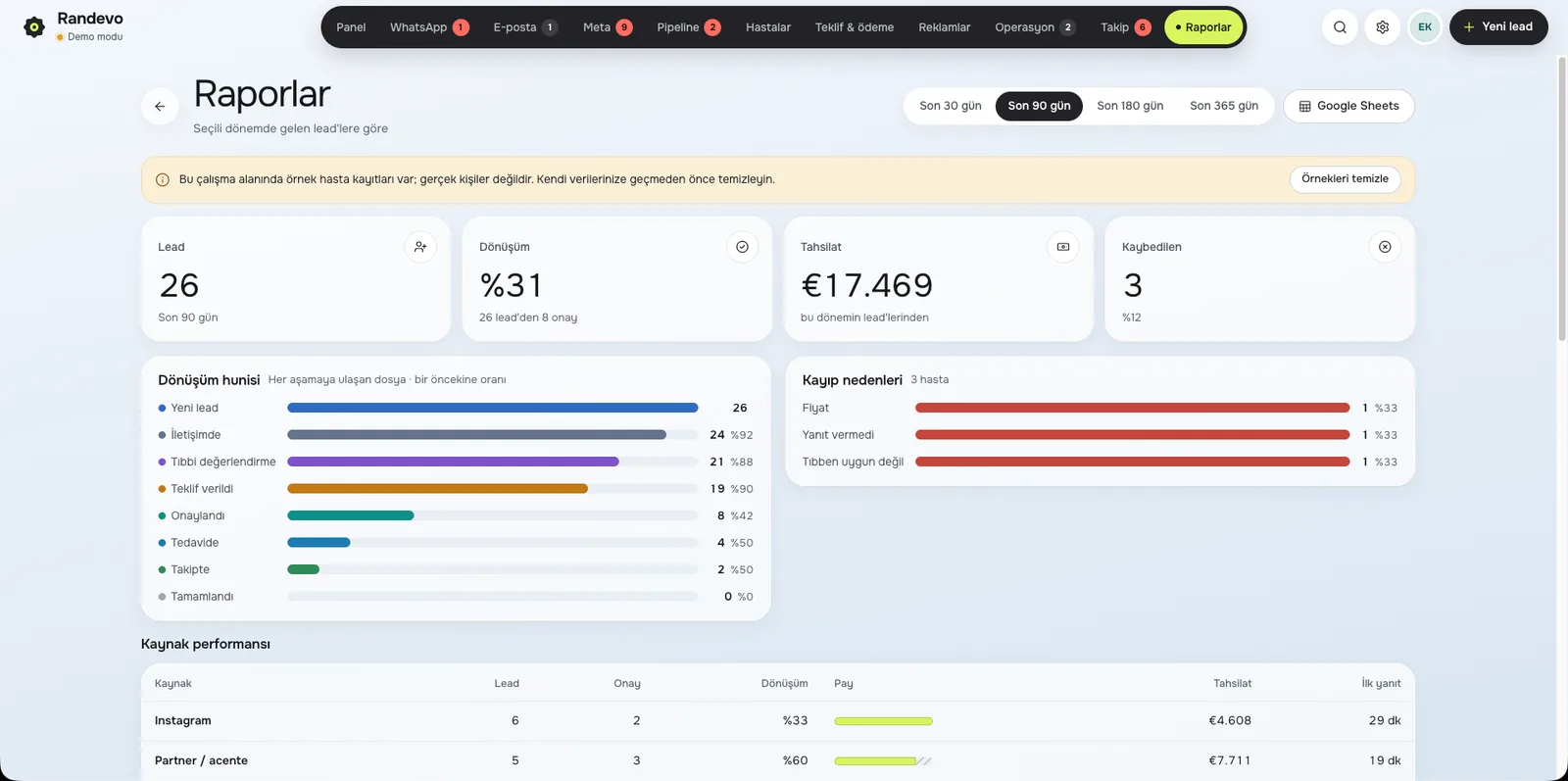 Randevo CRM Raporlar ekranı: Dönüşüm hunisi, kayıp nedenleri, kaynak performansı
