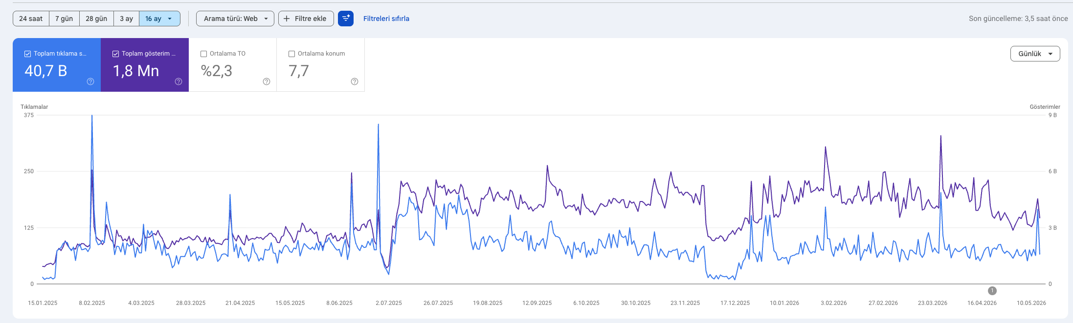 Sağlık turizmi SEO — 16 aylık Google Search Console grafiği: 40.7B tıklama, 1.8 milyon görüntüleme