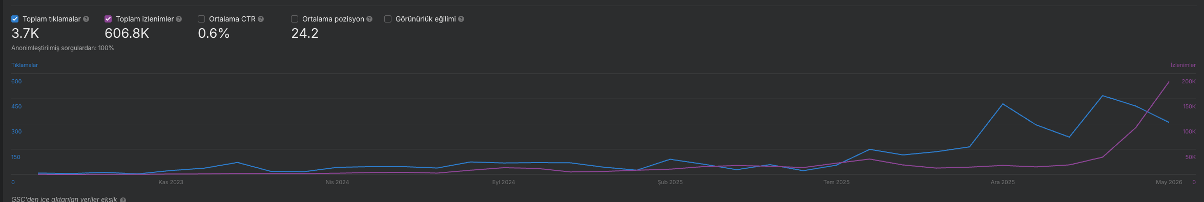 SEO başarı 1 — 3.7K tıklama, 606K izlenim