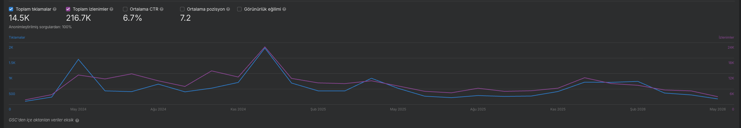 SEO başarı 2 — 14.5K tıklama, %6.7 CTR