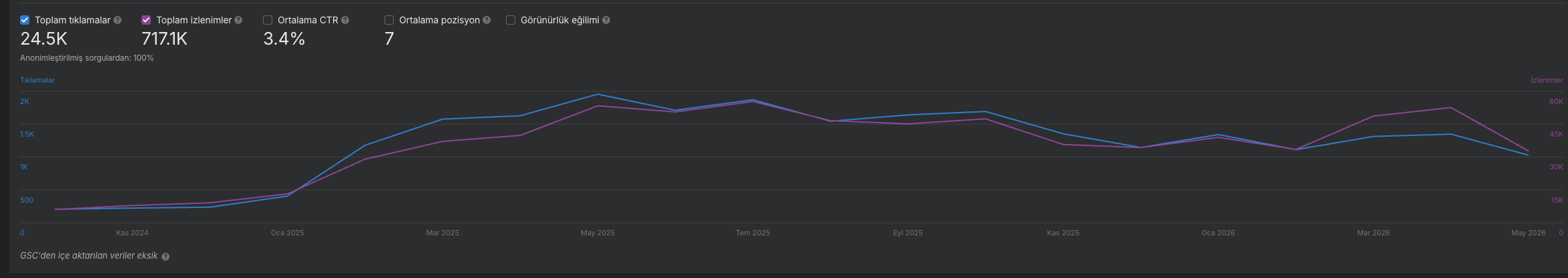 SEO başarı 3 — 24.5K tıklama, 717K izlenim