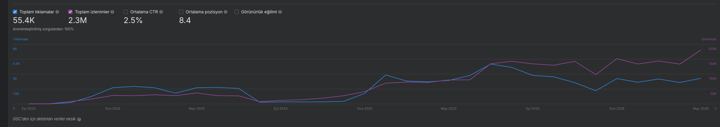 SEO başarı 4 — 55.4K tıklama, 2.3M izlenim